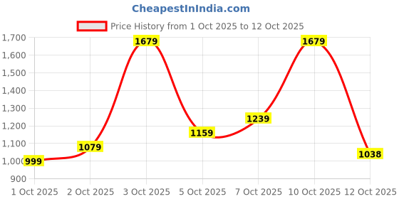 flipkart.com highlander Men Self Design Beige Sweater highlander Price History Graph from 1 Oct 2025 to 12 Oct 2025