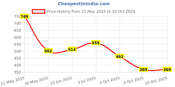 flipkart.com highlander Men Self Design Casual Jacket highlander Price History Graph from 21 May 2025 to 9 Oct 2025