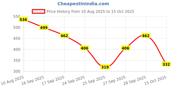 flipkart.com highlander Men Self Design Casual Jacket highlander Price History Graph from 10 Aug 2025 to 15 Oct 2025