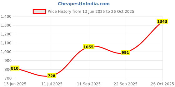 flipkart.com highlander Men Self Design Collared Neck Green Sweater highlander Price History Graph from 13 Jun 2025 to 26 Oct 2025