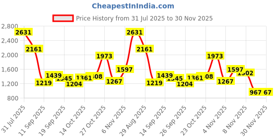 flipkart.com highlander Men Self Design Hooded Neck Green Sweater highlander Price History Graph from 31 Jul 2025 to 29 Nov 2025