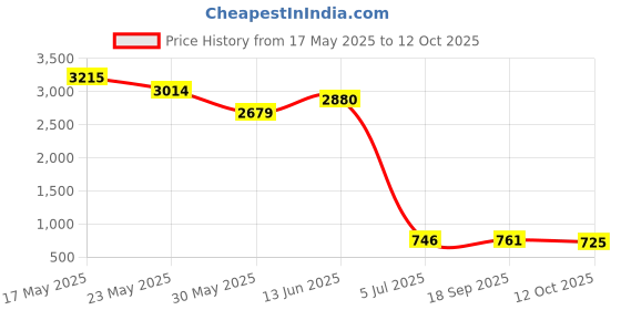 flipkart.com highlander Men Self Design Round Neck Beige Sweater highlander Price History Graph from 17 May 2025 to 12 Oct 2025