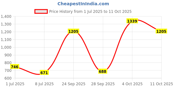 flipkart.com highlander Men Self Design Round Neck Beige Sweater highlander Price History Graph from 1 Jul 2025 to 11 Oct 2025