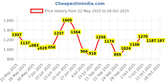 flipkart.com highlander Men Self Design Round Neck Multicolor Sweater highlander Price History Graph from 22 May 2025 to 18 Oct 2025