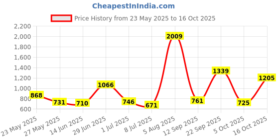 flipkart.com highlander Men Self Design Round Neck White, Black Sweater highlander Price History Graph from 23 May 2025 to 16 Oct 2025