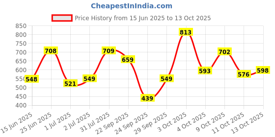 flipkart.com highlander Men Skinny Mid Rise Black Jeans highlander Price History Graph from 15 Jun 2025 to 13 Oct 2025