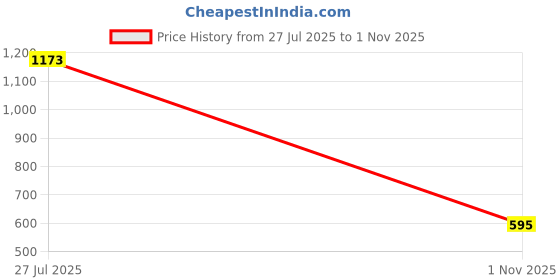 flipkart.com highlander Men Skinny Mid Rise Black Jeans highlander Price History Graph from 27 Jul 2025 to 1 Nov 2025