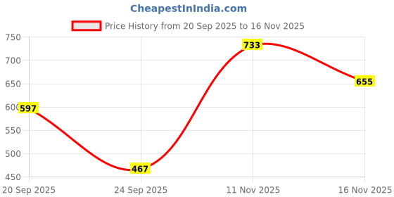 flipkart.com highlander Men Slim Fit Black Pure Cotton Trousers highlander Price History Graph from 20 Sep 2025 to 16 Nov 2025