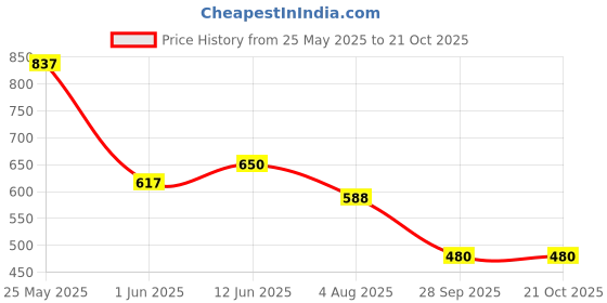 flipkart.com highlander Men Slim Fit Blue Cotton Blend Trousers highlander Price History Graph from 25 May 2025 to 20 Oct 2025