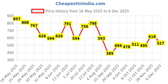 flipkart.com highlander Men Slim Fit Brown Cotton Blend Trousers highlander Price History Graph from 16 May 2025 to 6 Dec 2025