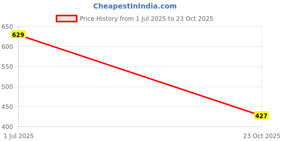 flipkart.com highlander Men Slim Fit Checkered Cut Away Collar Casual Shirt highlander Price History Graph from 1 Jul 2025 to 23 Oct 2025
