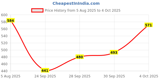 flipkart.com highlander Men Slim Fit Checkered Spread Collar Casual Shirt highlander Price History Graph from 5 Aug 2025 to 4 Oct 2025