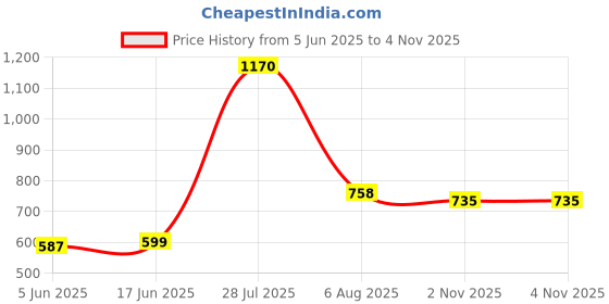 flipkart.com highlander Men Slim Fit Green Cotton Blend Trousers highlander Price History Graph from 5 Jun 2025 to 3 Nov 2025