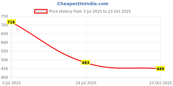 flipkart.com highlander Men Slim Fit Green Cotton Blend Trousers highlander Price History Graph from 3 Jul 2025 to 23 Oct 2025