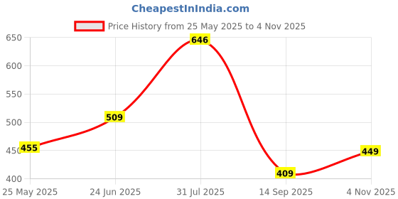 flipkart.com highlander Men Slim Fit Green Cotton Blend Trousers highlander Price History Graph from 25 May 2025 to 4 Nov 2025