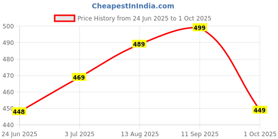 flipkart.com highlander Men Slim Fit Green Cotton Blend Trousers highlander Price History Graph from 24 Jun 2025 to 1 Oct 2025