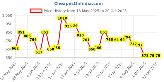 flipkart.com highlander Men Slim Fit Grey Cotton Blend Trousers highlander Price History Graph from 13 May 2025 to 20 Oct 2025