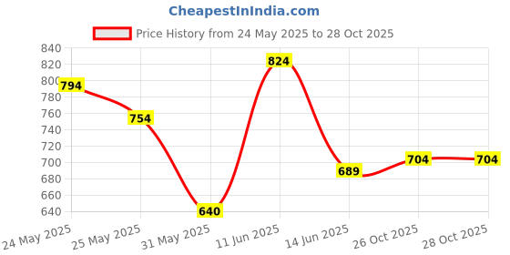 flipkart.com highlander Men Slim Fit Grey Cotton Blend Trousers highlander Price History Graph from 24 May 2025 to 26 Oct 2025