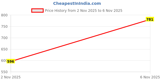 flipkart.com highlander Men Slim Fit Grey Cotton Blend Trousers highlander Price History Graph from 2 Nov 2025 to 6 Nov 2025