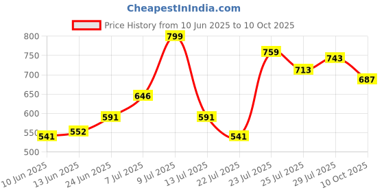 flipkart.com highlander Men Slim Fit Light Green Cotton Blend Trousers highlander Price History Graph from 10 Jun 2025 to 10 Oct 2025