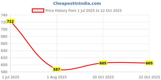 flipkart.com highlander Men Slim Fit Maroon Cotton Blend Trousers highlander Price History Graph from 1 Jul 2025 to 20 Oct 2025