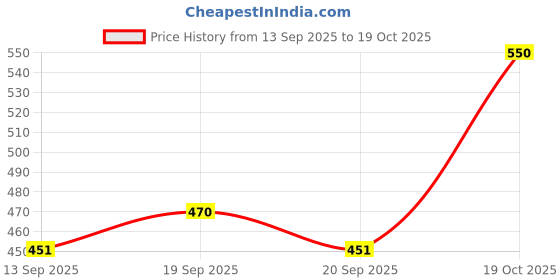 flipkart.com highlander Men Slim Fit Printed Cut Away Collar Formal Shirt highlander Price History Graph from 13 Sep 2025 to 19 Oct 2025