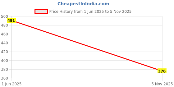 flipkart.com highlander Men Slim Fit Printed Mandarin Collar Casual Shirt highlander Price History Graph from 1 Jun 2025 to 5 Nov 2025