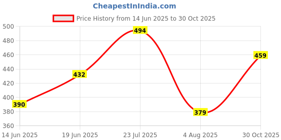 flipkart.com highlander Men Slim Fit Printed Mandarin Collar Casual Shirt highlander Price History Graph from 14 Jun 2025 to 30 Oct 2025