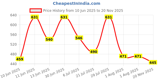flipkart.com highlander Men Slim Fit Printed Mandarin Collar Casual Shirt highlander Price History Graph from 10 Jun 2025 to 20 Nov 2025