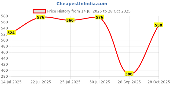 flipkart.com highlander Men Slim Fit Printed Spread Collar Casual Shirt highlander Price History Graph from 14 Jul 2025 to 28 Oct 2025