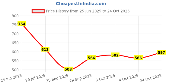 flipkart.com highlander Men Slim Fit Solid Cut Away Collar Casual Shirt highlander Price History Graph from 25 Jun 2025 to 24 Oct 2025