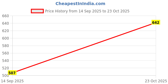 flipkart.com highlander Men Slim Fit Solid Cut Away Collar Casual Shirt highlander Price History Graph from 14 Sep 2025 to 23 Oct 2025