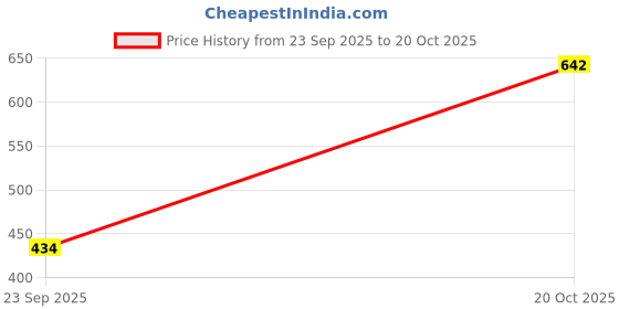flipkart.com highlander Men Slim Fit Solid Cut Away Collar Casual Shirt highlander Price History Graph from 23 Sep 2025 to 20 Oct 2025