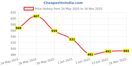 flipkart.com highlander Men Slim Fit Solid Cut Away Collar Formal Shirt highlander Price History Graph from 24 May 2025 to 16 Nov 2025