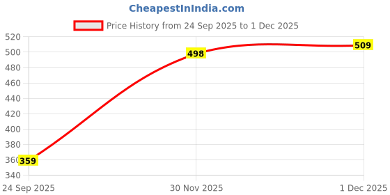 flipkart.com highlander Men Slim Fit Solid Mandarin Collar Casual Shirt highlander Price History Graph from 24 Sep 2025 to 1 Dec 2025