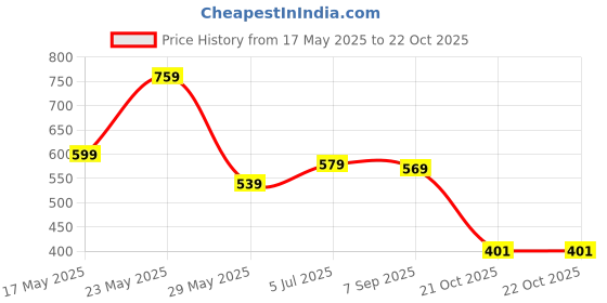 flipkart.com highlander Men Slim Fit Solid Spread Collar Casual Shirt highlander Price History Graph from 17 May 2025 to 21 Oct 2025