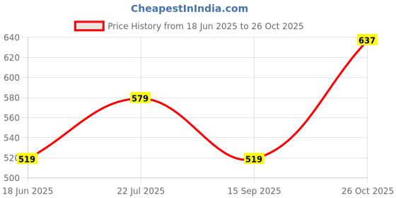 flipkart.com highlander Men Slim Fit Solid Spread Collar Casual Shirt highlander Price History Graph from 18 Jun 2025 to 26 Oct 2025
