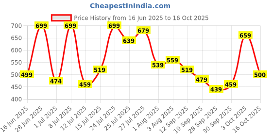 flipkart.com highlander Men Slim Fit Solid Spread Collar Casual Shirt highlander Price History Graph from 16 Jun 2025 to 3 Oct 2025