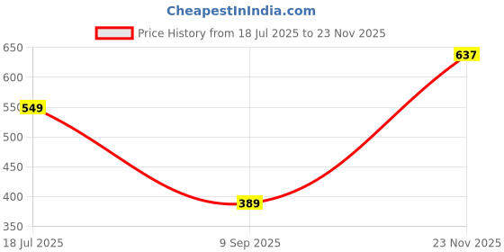 flipkart.com highlander Men Slim Fit Solid Spread Collar Casual Shirt highlander Price History Graph from 18 Jul 2025 to 23 Nov 2025