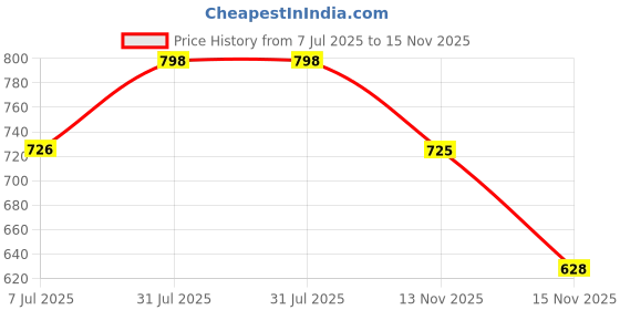 flipkart.com highlander Men Slim Fit White Cotton Blend Trousers highlander Price History Graph from 7 Jul 2025 to 15 Nov 2025