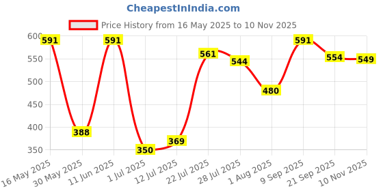 flipkart.com highlander Men Slim Mid Rise Black Jeans highlander Price History Graph from 16 May 2025 to 10 Nov 2025