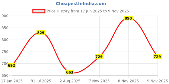 flipkart.com highlander Men Slim Mid Rise Black Jeans highlander Price History Graph from 17 Jun 2025 to 8 Nov 2025
