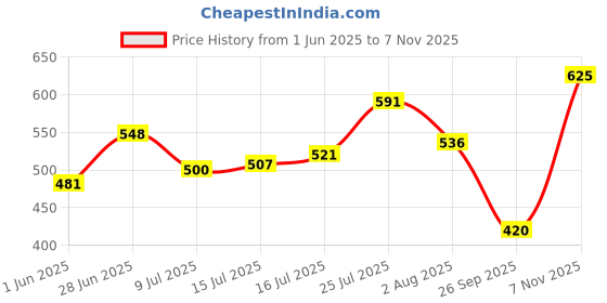 flipkart.com highlander Men Slim Mid Rise Blue Jeans highlander Price History Graph from 1 Jun 2025 to 7 Nov 2025