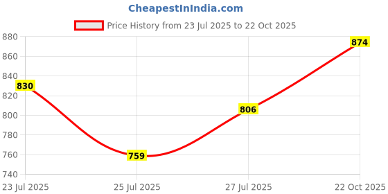 flipkart.com highlander Men Slim Mid Rise Blue Jeans highlander Price History Graph from 23 Jul 2025 to 22 Oct 2025