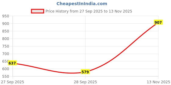 flipkart.com highlander Men Slim Mid Rise Blue Jeans highlander Price History Graph from 27 Sep 2025 to 13 Nov 2025