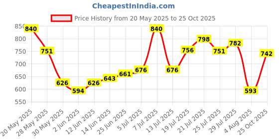 flipkart.com highlander Men Slim Mid Rise Grey Jeans highlander Price History Graph from 20 May 2025 to 25 Oct 2025