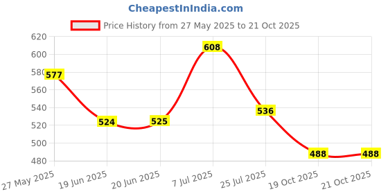 flipkart.com highlander Men Slim Mid Rise Light Blue Jeans highlander Price History Graph from 27 May 2025 to 21 Oct 2025
