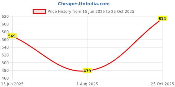 flipkart.com highlander Men Slim Mid Rise White Jeans highlander Price History Graph from 15 Jun 2025 to 25 Oct 2025