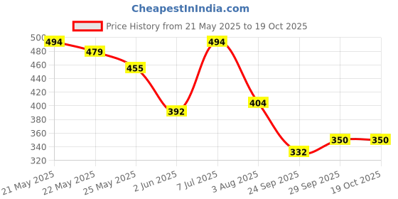 flipkart.com highlander Men Solid Black Track Pants highlander Price History Graph from 21 May 2025 to 19 Oct 2025