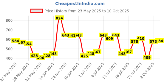 flipkart.com highlander Men Solid Black Track Pants highlander Price History Graph from 23 May 2025 to 10 Oct 2025